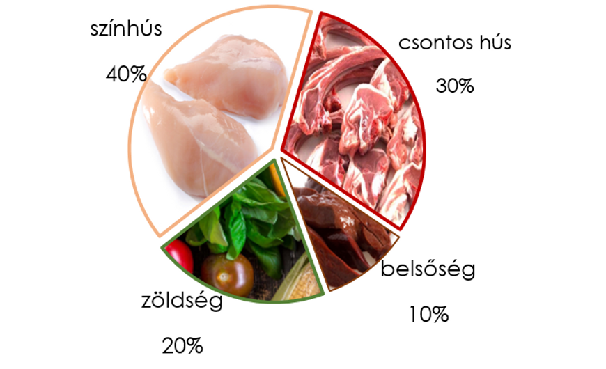 Teljesértékű BARF étrend: csontos húsok szerepe